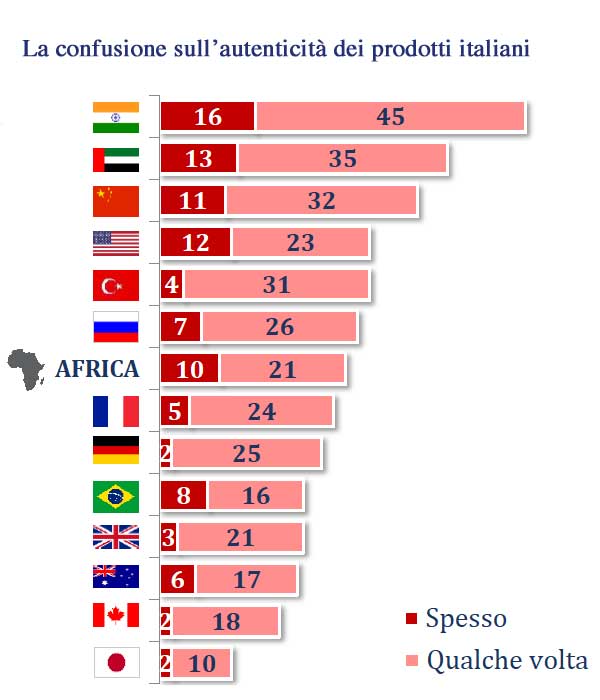 Confusione dei consumatori sui prodotti alimentari made in Italy