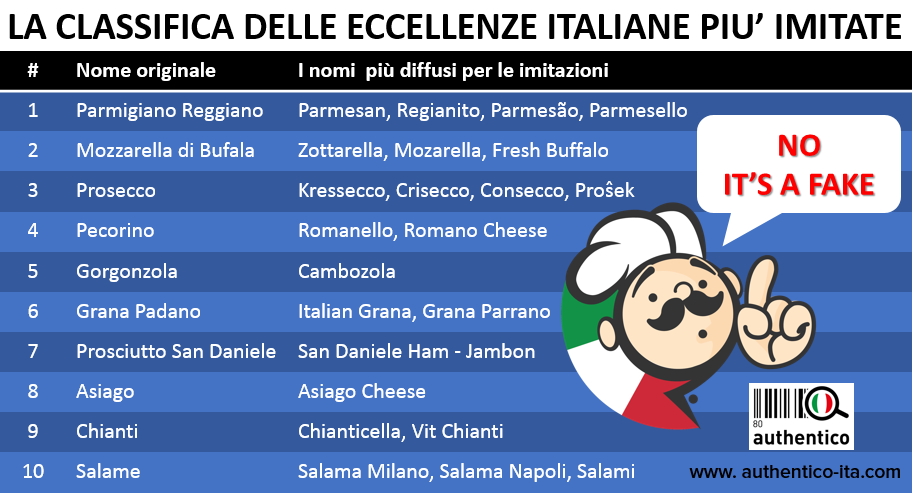 La classifica delle eccellenze italiane più imitate nel mondo