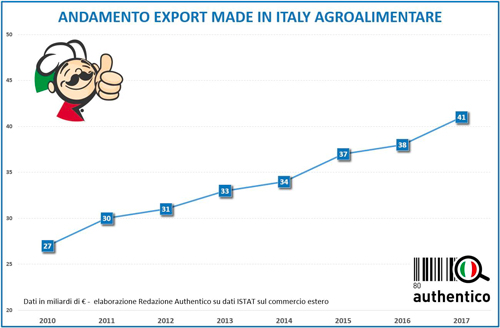 andamento export prodotti italiani
