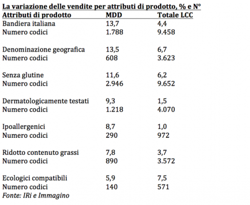 ricerca-dati-IRI-GS1-bandiera-italiana-confezione-prodotti-agroalimentari-vendere-più-cibo-italia-authentico