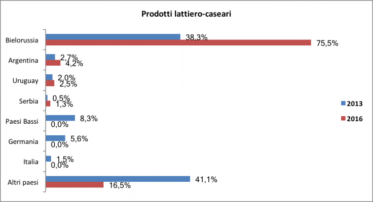Top paesi fornitori di prodotti agroalimentari in Russia