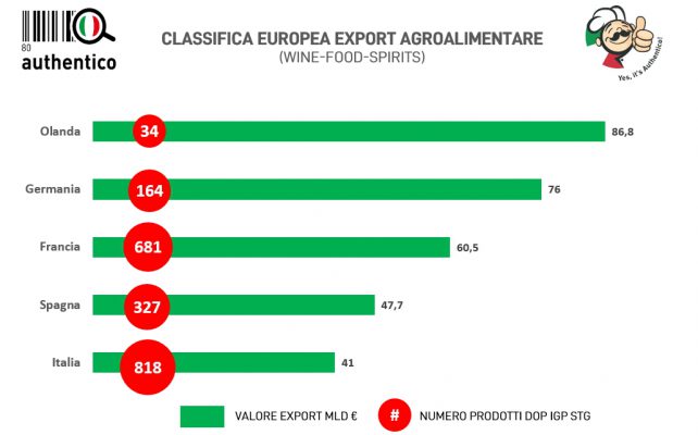export agroalimentare grafico
