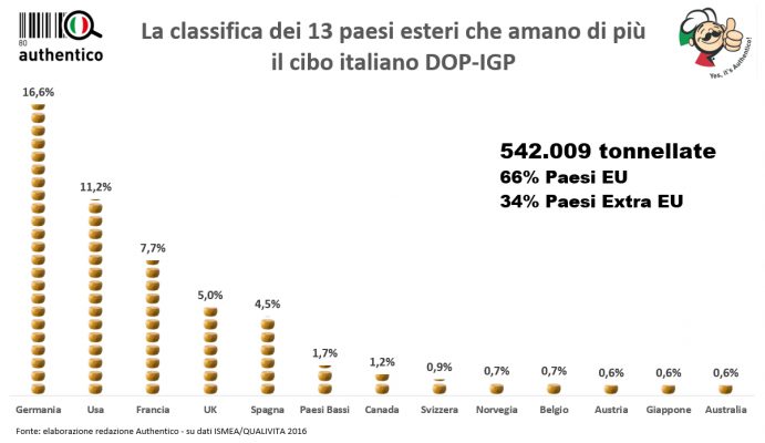 authentico classifica 13 paesi export esportazioni agroalimentare 2016 food qualitiva ismea