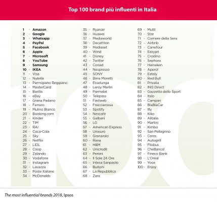ipsos classifica marchi più influenti