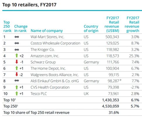 classifica dei più grandi supermercati al mondo deloitte retail
