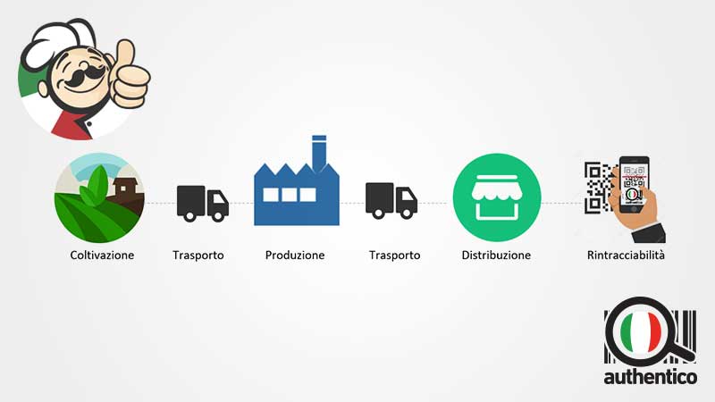 Filiera agroalimentare: con la Blockchain prodotti tracciabili e sicuri