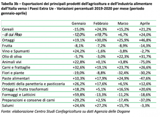 export agroalimentare italiano paesi extra ue