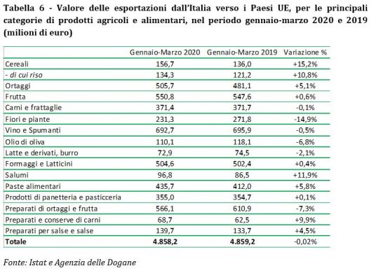 export agroalimentare italiano paesi ue