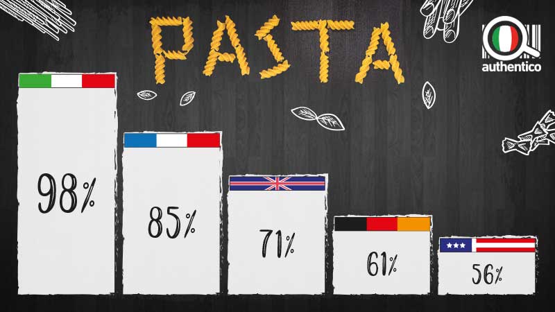 CONSUMO DI PASTA ITALIANA IN GRAFICO