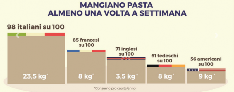 GRAFICO CONSUMO DI PASTA