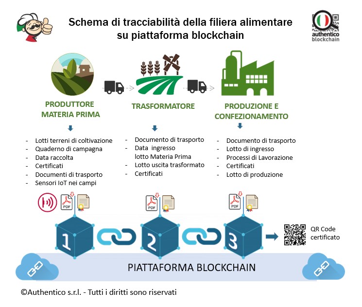 blockchain ita semplificata italiano schema tracciabilità di filiera del cibo alimentare enogastronomica certificazione rintracciabilità
