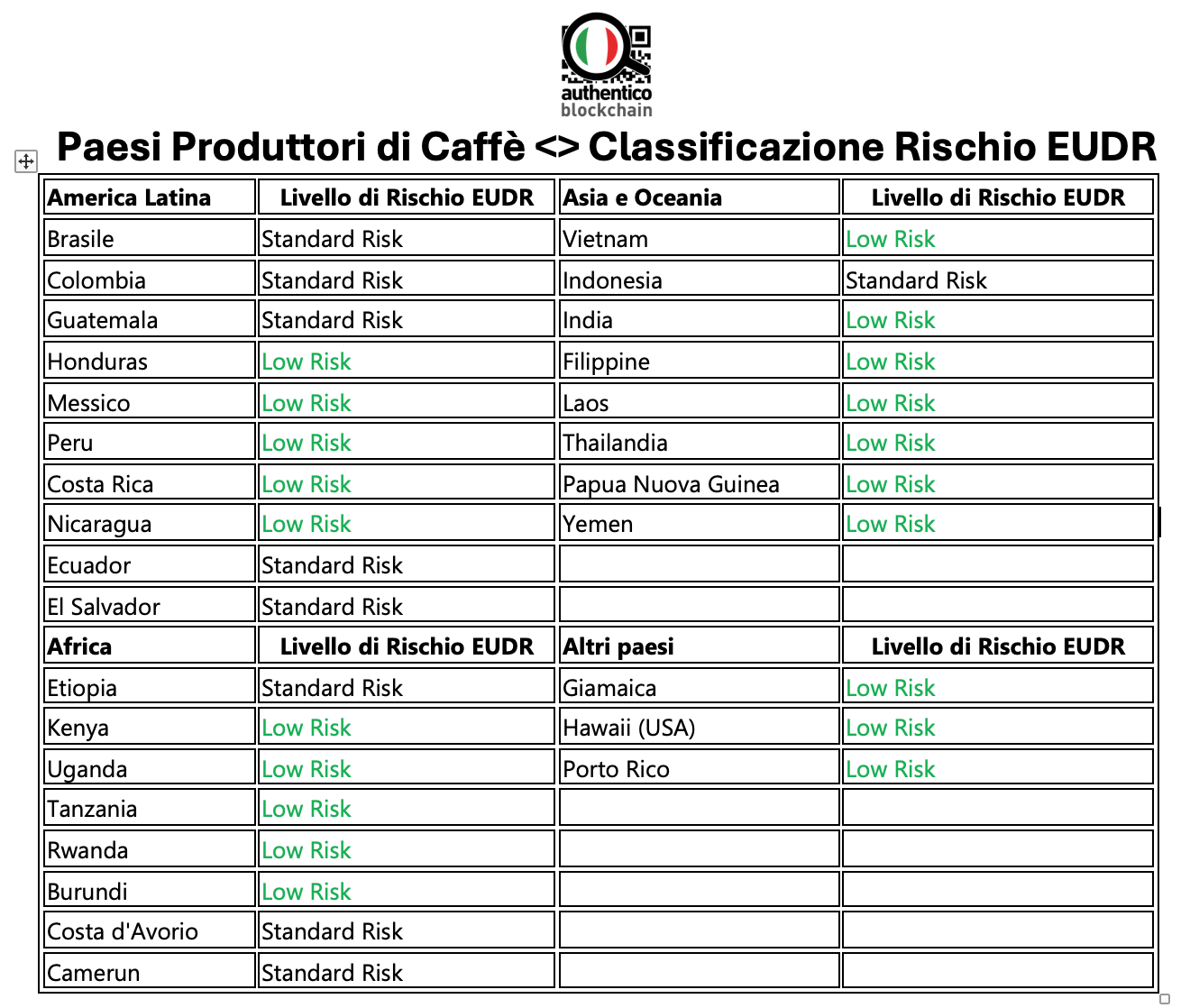 rischio paesi EUDR EU tabella settore caffè benchmarking